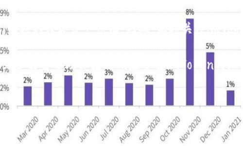 imToken 是一款非常受欢迎的数字货币钱包，尤其在华语用户中颇具人气。对于许多投资者而言，选择一个支持多种数字资产的钱包显得尤为重要。那么，今天我们就来探讨一下ImToken是否支持瑞波（XRP）钱包，这个问题确实值得我们深入分析。

什么是imToken？
imToken 是一款为用户提供安全、便捷的数字资产管理服务的钱包应用。它支持多种主流数字货币，包括以太坊及其代币、比特币以及其他一些热门的加密资产。凭借着用户友好的界面和可靠的安全策略，imToken吸引了大量的用户使用。

瑞波（XRP）是什么？
瑞波是一种数字货币，旨在为金融机构和支付系统提供快速、安全和低成本的跨境转账解决方案。瑞波系统的核心部分是它的分布式账本技术，这使得其交易速度远快于传统的银行转账。由于其独特的技术优势，瑞波在数字货币市场上拥有一定的地位和影响力。

imToken支持瑞波钱包吗？
那么回到我们的问题：imToken是否支持瑞波钱包？目前的答案是，imToken钱包并不直接支持瑞波（XRP）作为存储资产。这意味着用户无法直接在imToken中创建瑞波钱包或者存储瑞波。

为什么imToken不支持瑞波？
首先，imToken的基础设定是专注于以太坊及以太坊生态系统。瑞波在其技术架构和核心业务上与以太坊有显著的不同。由于二者的技术差异，imToken的开发团队在选择支持的资产时，更倾向于选择与以太坊生态相结合的代币。

如果imToken不支持瑞波，我该怎么办？
但是，不用担心！如果你希望管理瑞波资产，还有其他方式可以实现。你可以寻找其他专门支持瑞波的钱包，例如官方的瑞波钱包、Atomic Wallet或者Exodus Wallet等。这些钱包都提供了良好的用户体验和安全保障，能够让你安心地管理你的瑞波资产。

如何选择合适的钱包？
在选择一个钱包存储你的数字资产时，有几个因素需要考虑。你需要检查这个钱包是否支持你所持有的数字货币，同时还要关注安全性、用户体验和支持的功能。例如，有些钱包提供了交易所功能，可以直接在钱包内进行数字货币的交易；而有些则更注重安全性，提供多重签名和冷存储选项。

总结：imToken与瑞波的关系
综上所述，imToken并不支持瑞波（XRP）钱包。不过，这并不意味着你不能管理瑞波资产。只要选择合适的钱包，你依然可以便利地使用瑞波，享受其带来的优势。如果你正在寻找一个支持瑞波的数字货币钱包，记得考虑那些专注于支持多种资产的钱包，调查清楚其功能和安全性，以便选择最符合自己需求的工具。

未来展望：imToken会支持瑞波吗？
虽然目前imToken不支持瑞波，但未来的变化总是不可预知的。随着用户需求的增加和市场环境的变化，imToken可能会考虑扩展他们支持的数字资产范围。因此，保持关注imToken官方的信息更新，可能会是了解其未来发展的一种有效方式。

总之，尽管imToken目前对瑞波的支持有限，但在数字货币投资日益普及的今天，选择多样化的资产管理工具显得尤为重要。希望这篇文章能够帮助你更清晰地了解imToken与瑞波之间的关系，以及如何选择合适的钱包来管理你的资产。

imToken, 瑞波钱包, 数字货币, 数字资产管理, 加密资产/guanjianci
imToken是一款出色的钱包，但把握好自己的资产，选择其他支持瑞波的钱包同样重要。希望你在数字货币的世界中一切顺利！